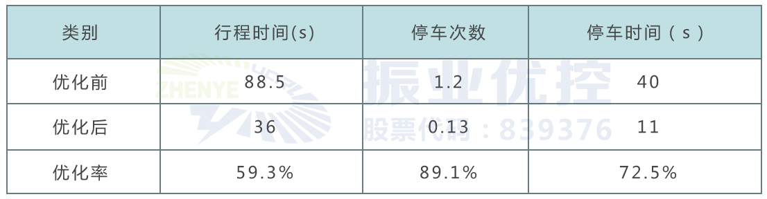 表格4 秀東路段優(yōu)化前后北往南車流各指標(biāo)對比