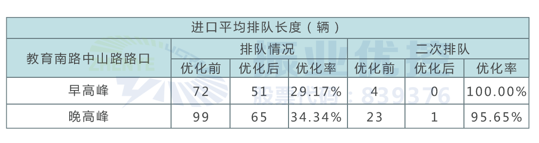 表1 優(yōu)化前后數(shù)據(jù)對比表