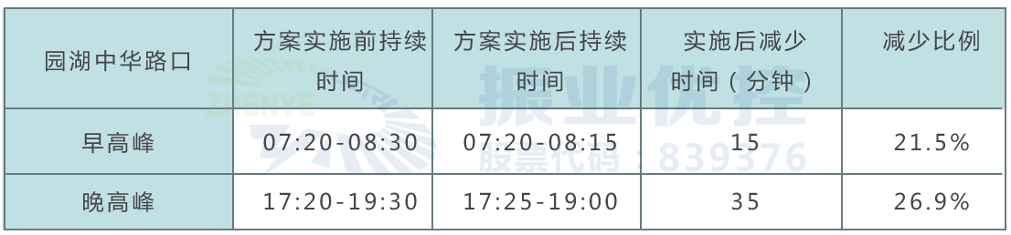 表格5 路口高峰期持續(xù)時間優(yōu)化前后對比