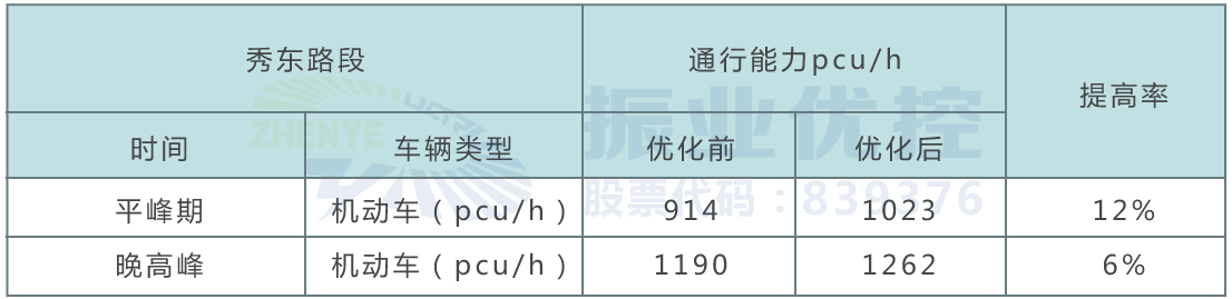 表格6 路段協(xié)調(diào)通行能力優(yōu)化前后對比