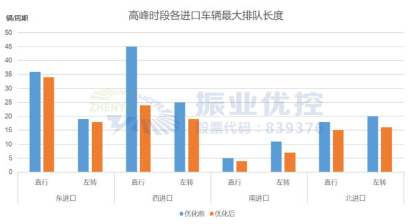圖12 高峰時(shí)段各進(jìn)口車(chē)流最大排隊(duì)長(zhǎng)度