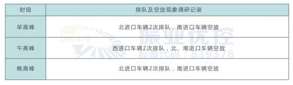 表1 四橋西路口現(xiàn)場(chǎng)調(diào)研記錄
