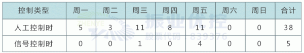 表1 優(yōu)化前后人工干預(yù)對(duì)比（次數(shù)）