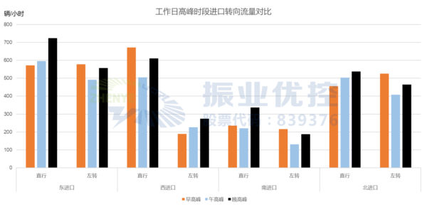 圖7 工作日高峰時(shí)段進(jìn)口轉(zhuǎn)向流量對(duì)比