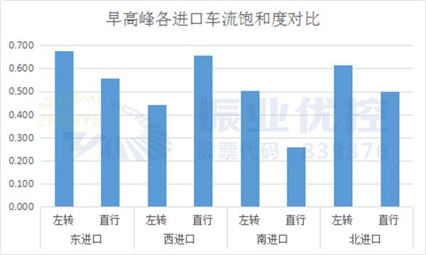 圖8 工作日早高峰各進(jìn)口車(chē)流飽和度對(duì)比