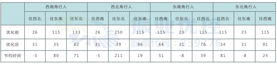 表1 優(yōu)化前后各方向行人過(guò)街最短時(shí)間對(duì)比（單位：s）