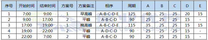  表2 路口優(yōu)化后相位配時方案