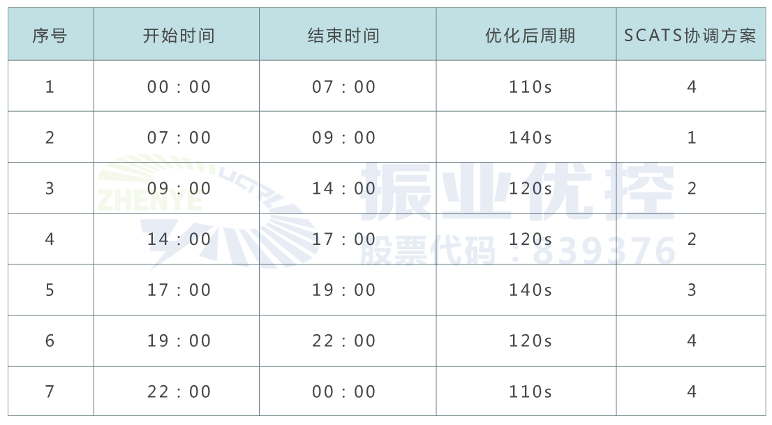 表2 優(yōu)化后時段劃分及配時方案