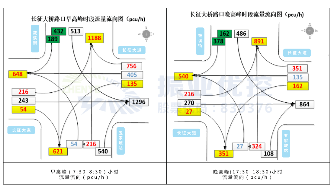 圖4 長征大道-筱溪街路口流量流向圖 