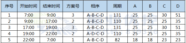 表1 路口優(yōu)化前相位配時方案