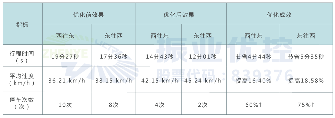 表3 溫州大道平峰時段運行效果評測表