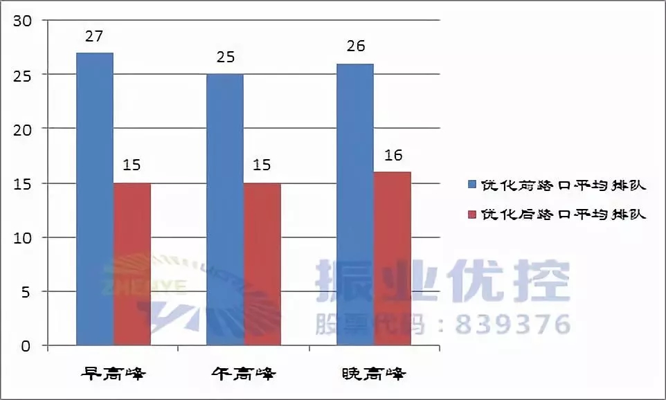 圖7 優(yōu)化前后車輛排隊(duì)長(zhǎng)度對(duì)比