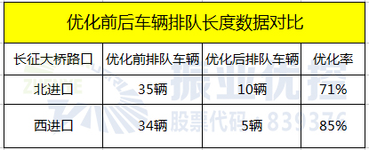 表3 優(yōu)化前后車輛排隊長度對比