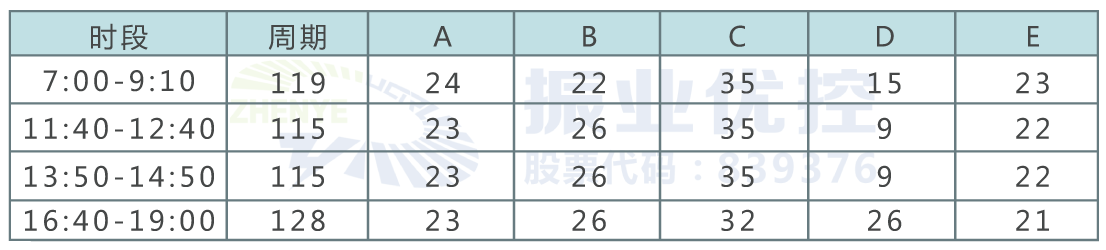  表1 優(yōu)化后早午晚高峰信號(hào)控制方案