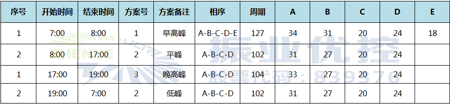 表2 優(yōu)化后時(shí)段劃分及配時(shí)方案