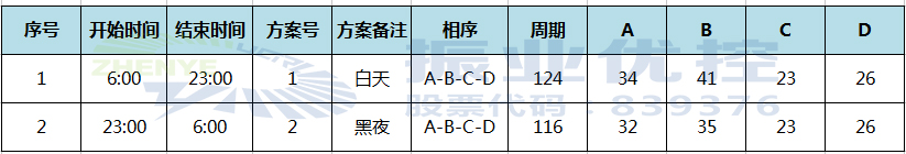表1 優(yōu)化前時(shí)段劃分及配時(shí)方案
