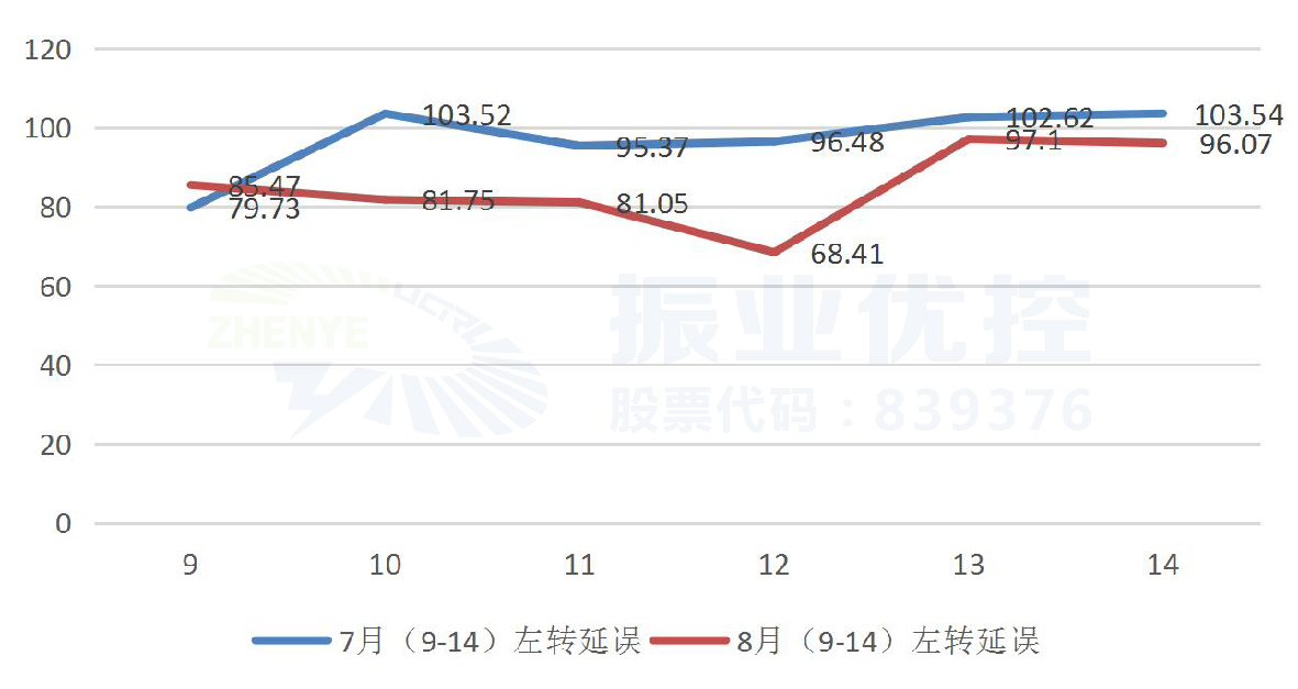 圖11 優(yōu)化前后全日北往南方向左轉(zhuǎn)延誤對(duì)比