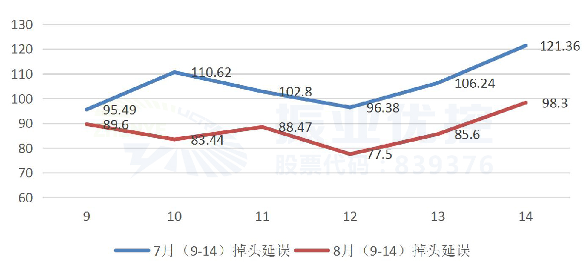 圖12 優(yōu)化前后全日北往南方向掉頭延誤對(duì)比