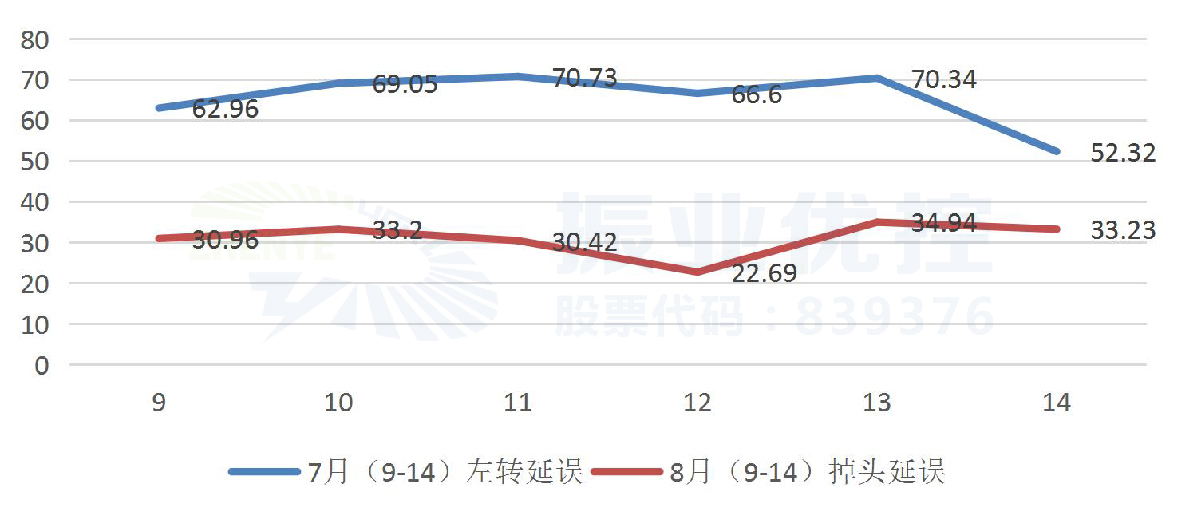 圖13 優(yōu)化前后全日北往南方向直行延誤對(duì)比