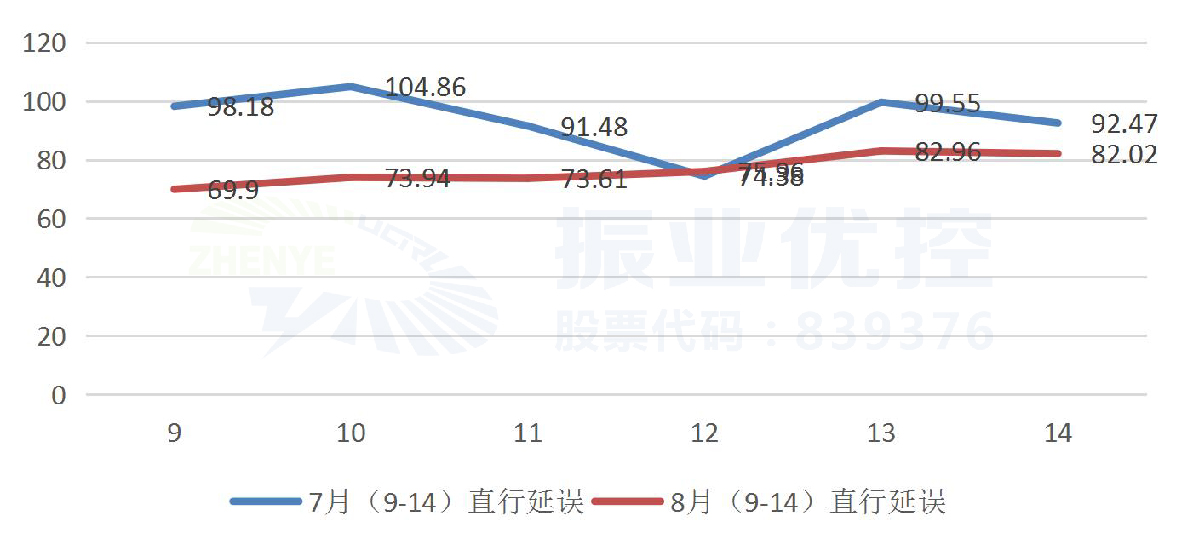 圖14 優(yōu)化前后全日南往北方向直行延誤對(duì)比