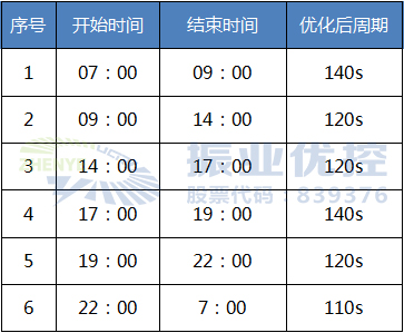 機(jī)智的攻城獅充分利用該路段適合綠波協(xié)調(diào)的硬性條件，采用雙向綠波協(xié)調(diào)設(shè)計(jì)，協(xié)調(diào)由西向東和東向西兩個(gè)車(chē)流通行方向的各個(gè)路口，保障這兩個(gè)方向的車(chē)流能順暢行駛。具體方案如下： 1.統(tǒng)一公共周期。對(duì)路段的6個(gè)信號(hào)控制交叉口統(tǒng)一公共周期，并根據(jù)流量及周期的分析選取江濱東路-車(chē)站大道為該路段的關(guān)鍵交叉口，早晚高峰協(xié)調(diào)周期為140s，平峰協(xié)調(diào)周期為120s。 表2 江濱東路（車(chē)站大道-湯家橋路）時(shí)段劃分及周期表