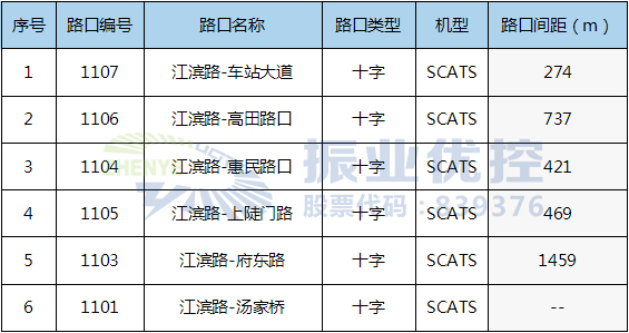 表1 江濱東路（車(chē)站大道-湯家橋路）路口情況表