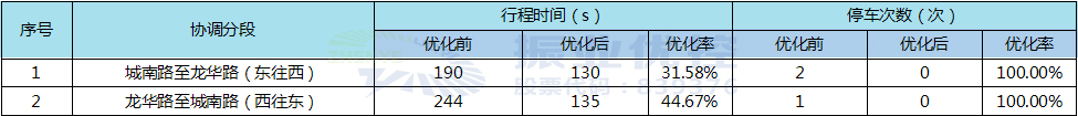 表2 路段優(yōu)化前后效果對比