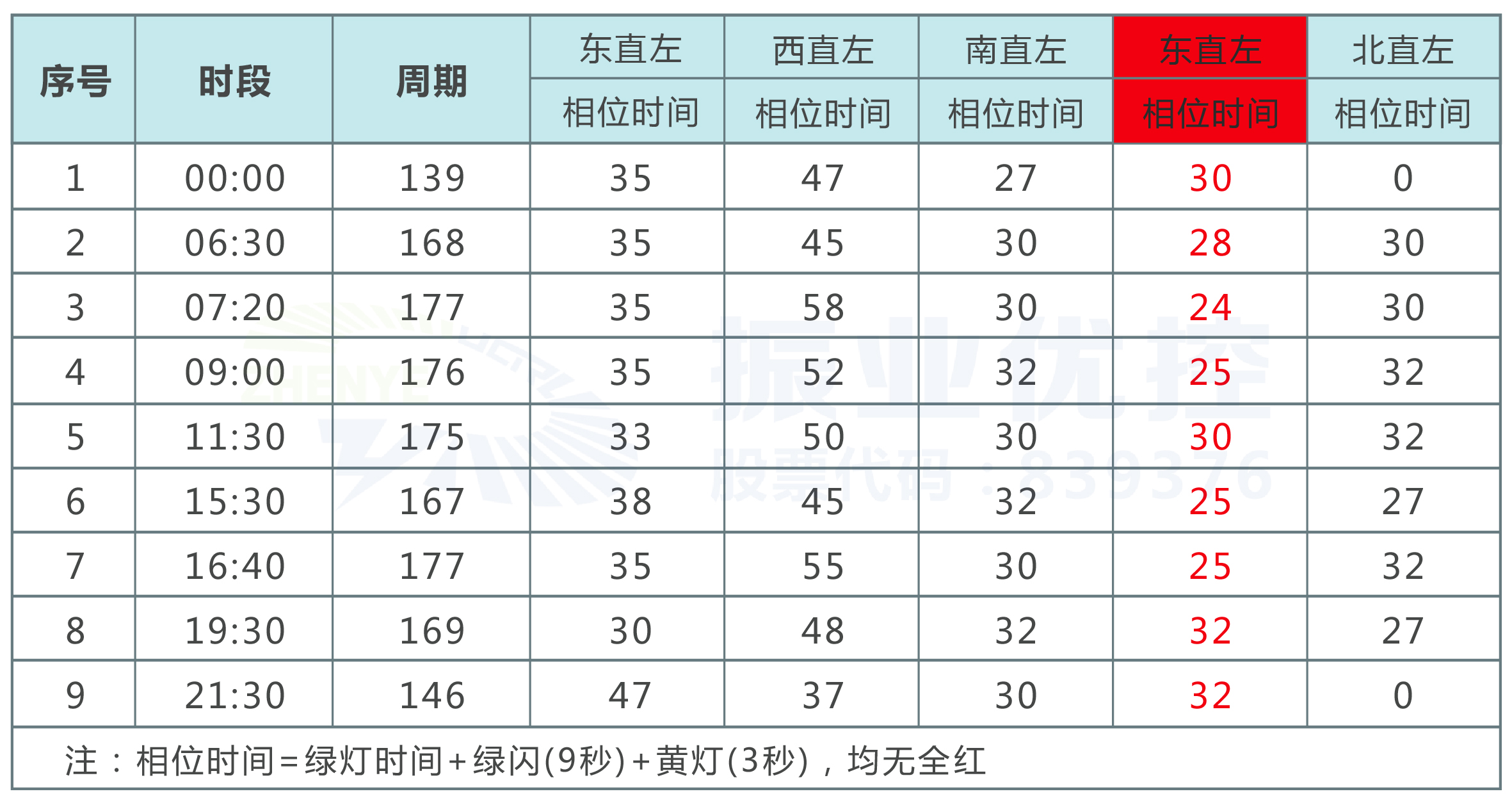 2.精細(xì)化路口配時(shí)方案，合理放行進(jìn)口道車流。經(jīng)多次調(diào)研后，攻城獅對(duì)路口配時(shí)方案重新設(shè)置，并根據(jù)車流的運(yùn)行現(xiàn)狀重新劃分路口時(shí)段方案，合理放行進(jìn)口道車流。 表2 優(yōu)化后路口配時(shí)方案