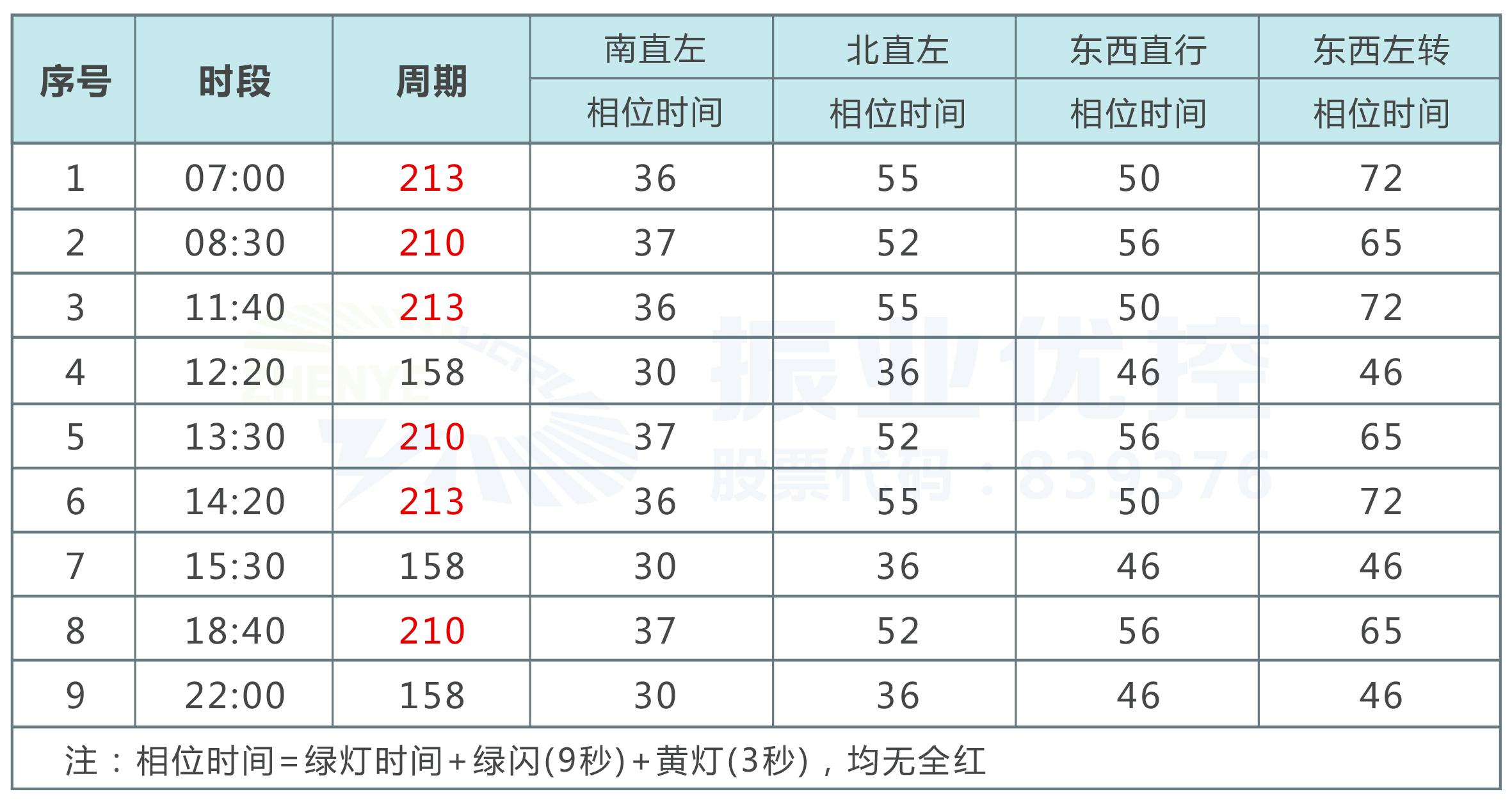 4.配時(shí)方案不合理。由于該路口車流不穩(wěn)定，全天僅設(shè)計(jì)3個(gè)運(yùn)行方案，導(dǎo)致有些時(shí)段進(jìn)口車流出現(xiàn)排隊(duì)長或空放現(xiàn)象。 表1 優(yōu)化前路口配時(shí)方案