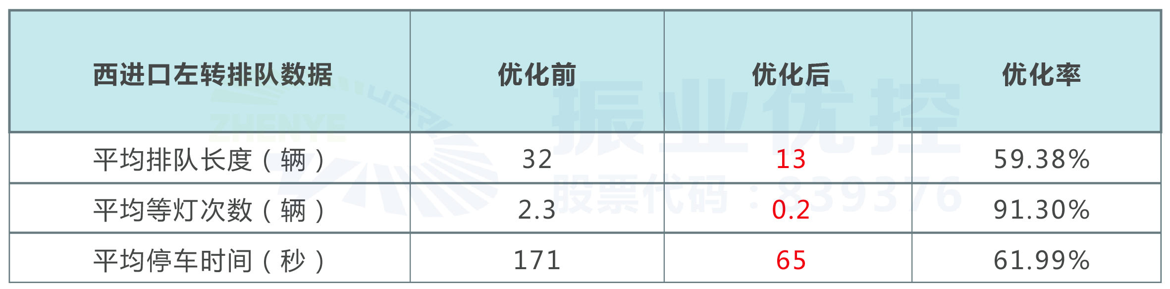 表3 西進(jìn)口左轉(zhuǎn)車輛優(yōu)化前后排隊(duì)數(shù)據(jù)對(duì)比