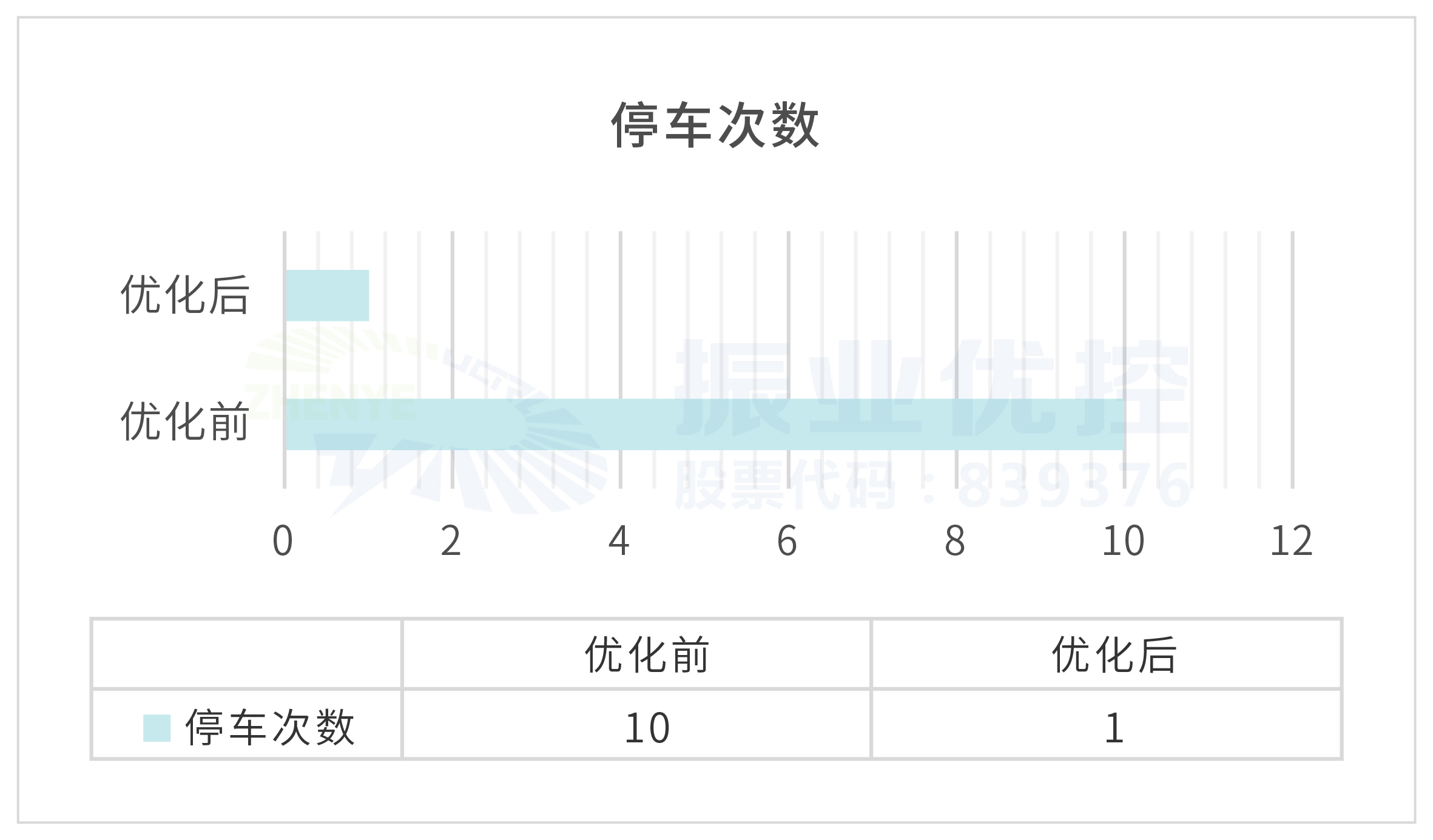 圖8 優(yōu)化前后停車次數(shù)對(duì)比情況 
