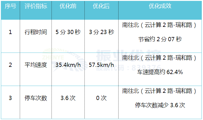 優(yōu)化效果 通過本次優(yōu)化，平峰時段南往北方向停車次數(shù)從3.6次降為0次，行程時間節(jié)省2分07秒，路段平均速度提高約63.4%，大部分車輛可實現(xiàn)不停車通過此路段。 表1 平峰時段綠波優(yōu)化前后效果對比
