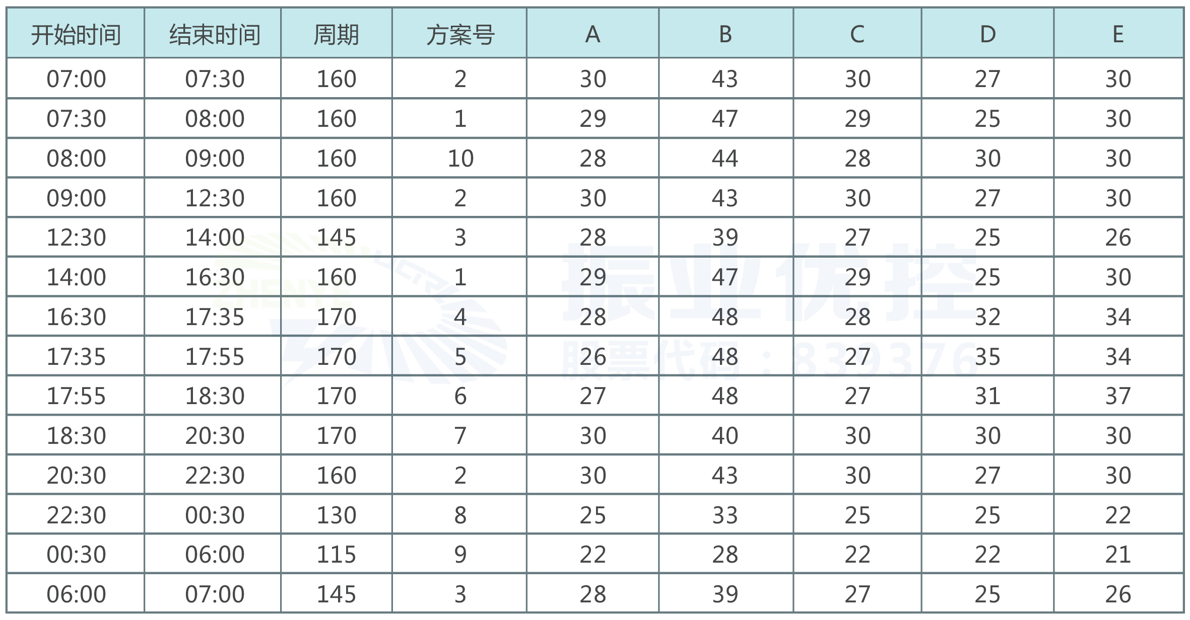 表2 優(yōu)化后的配時(shí)方案