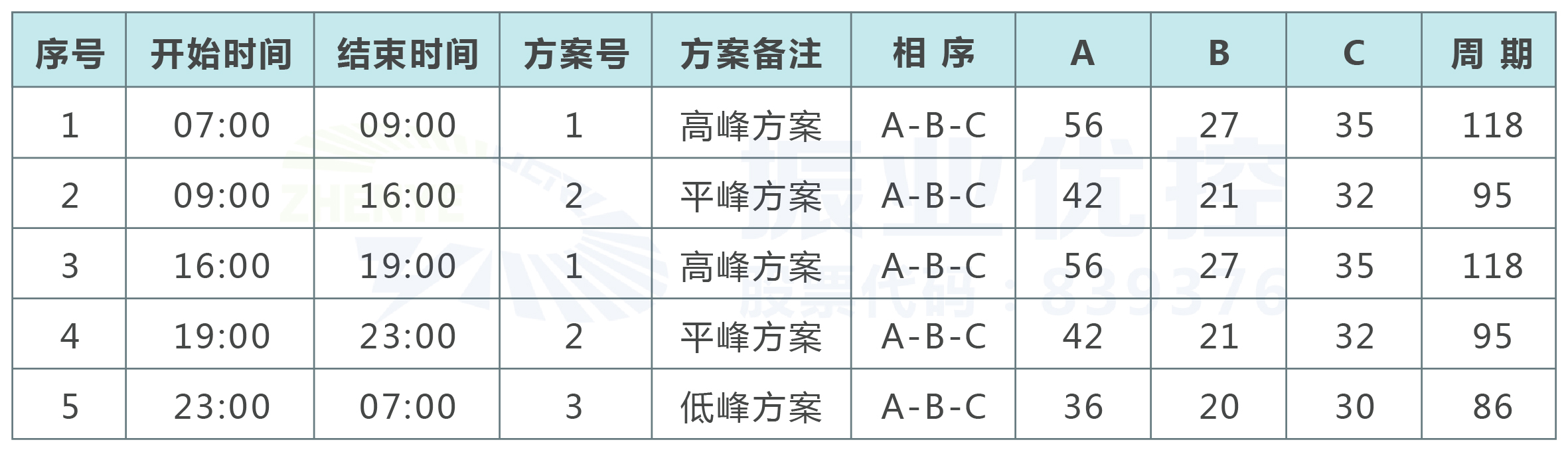 2.統(tǒng)一兩大路口運(yùn)行周期，優(yōu)化配時(shí)方案，精細(xì)劃分時(shí)段。根據(jù)全天車流量的調(diào)研，精細(xì)化時(shí)段，分出早-平-晚-低四個(gè)時(shí)段，并對(duì)配時(shí)方案進(jìn)行優(yōu)化調(diào)整，確保主要流向車輛有足夠的通行時(shí)間，同時(shí)減少其他相位的空放時(shí)間，提升運(yùn)行效率。  表2 優(yōu)化后兩大路口配時(shí)方案
