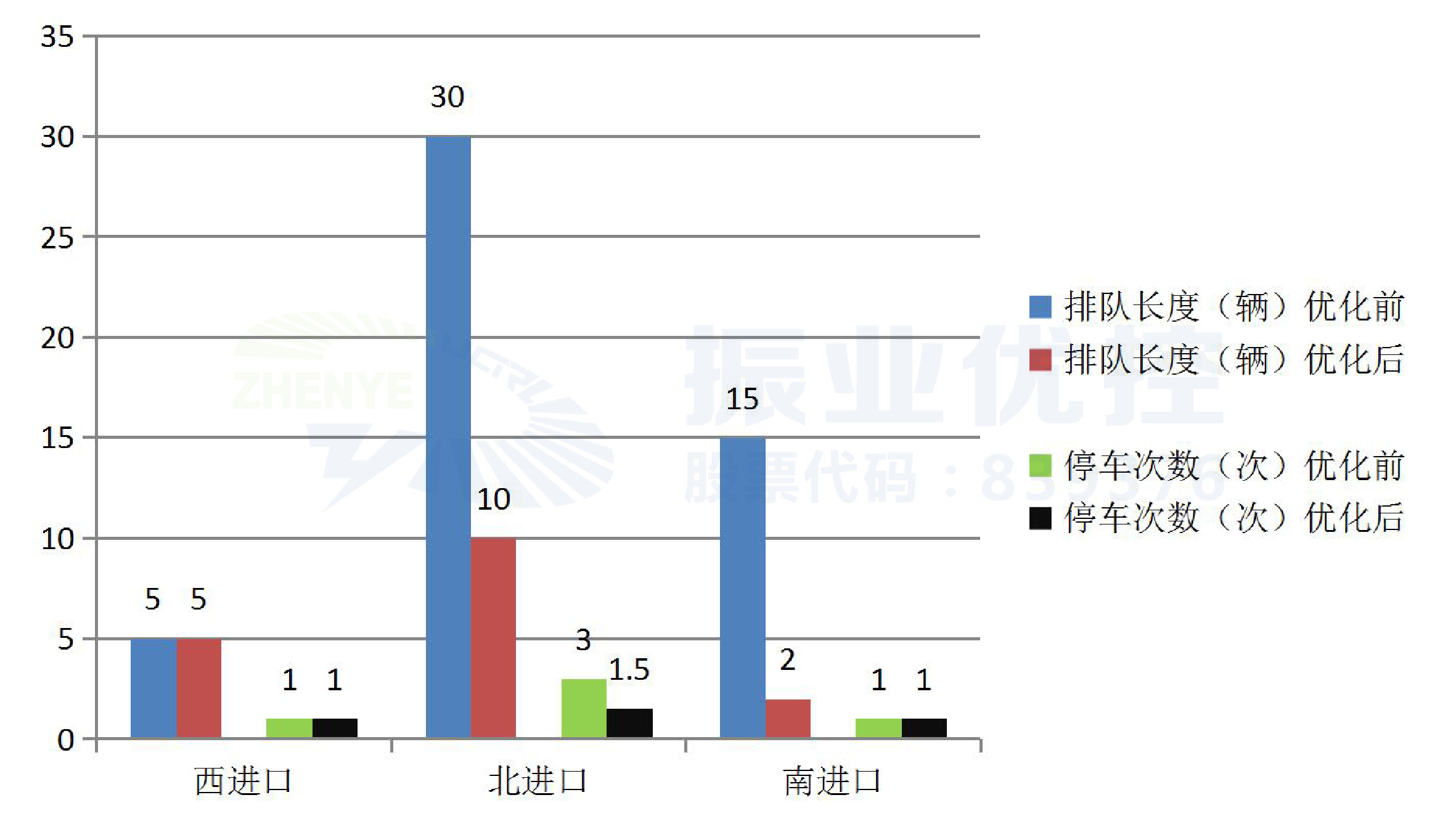 圖9 優(yōu)化前后的數(shù)據(jù)對(duì)比（早高峰）