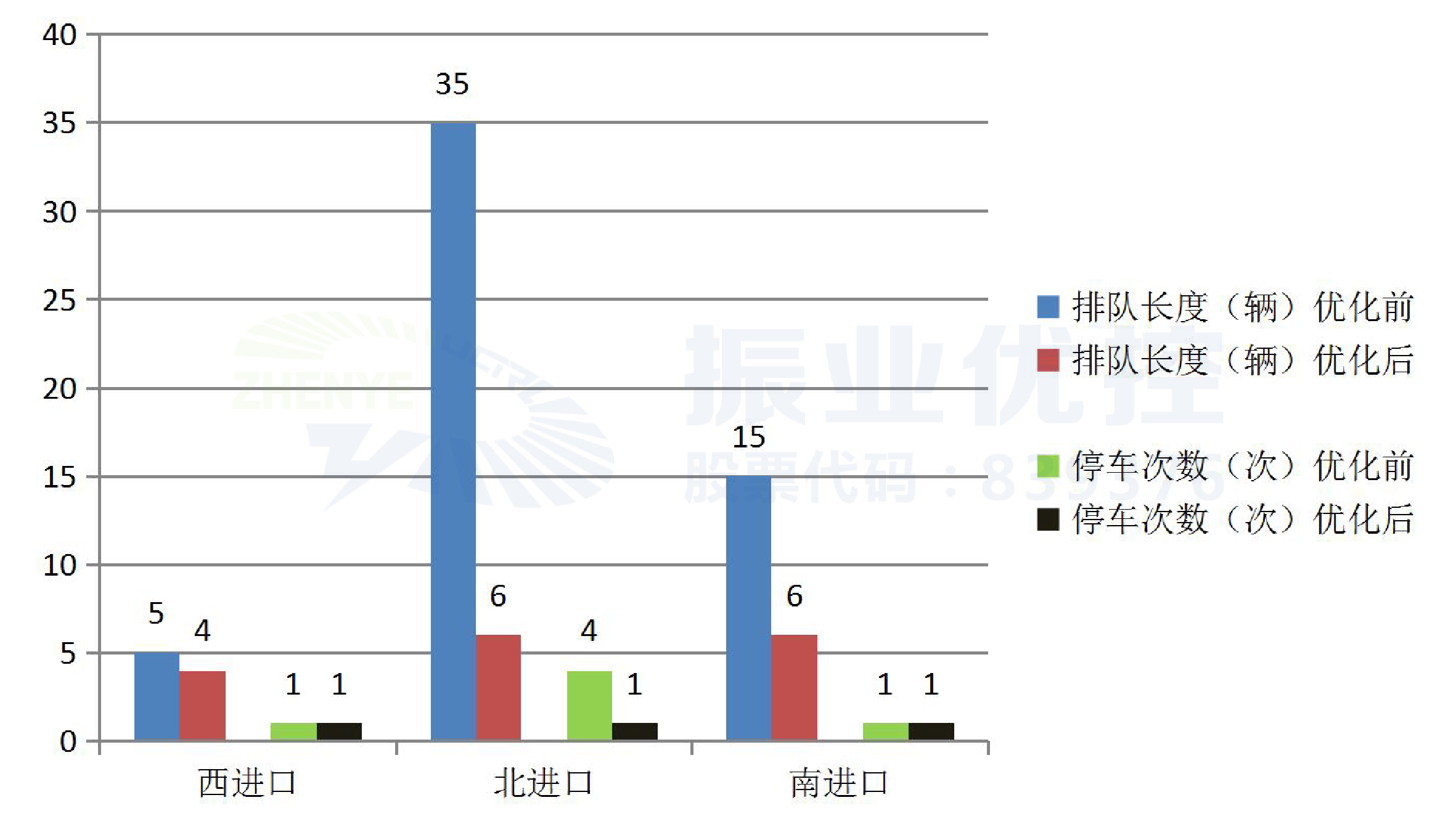 圖11 優(yōu)化前后的數(shù)據(jù)對(duì)比（晚高峰）