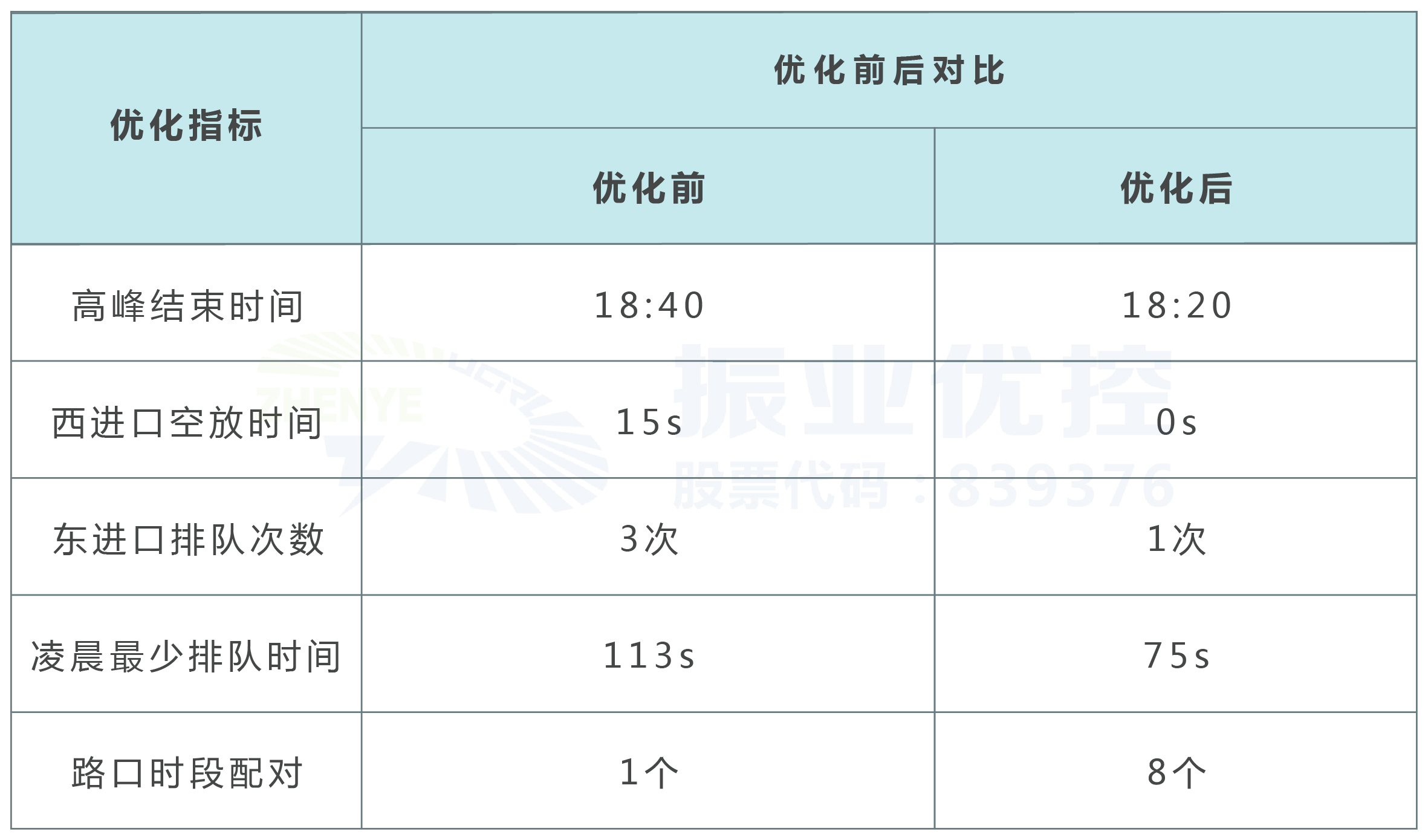表2 路口優(yōu)化前后情況對(duì)比