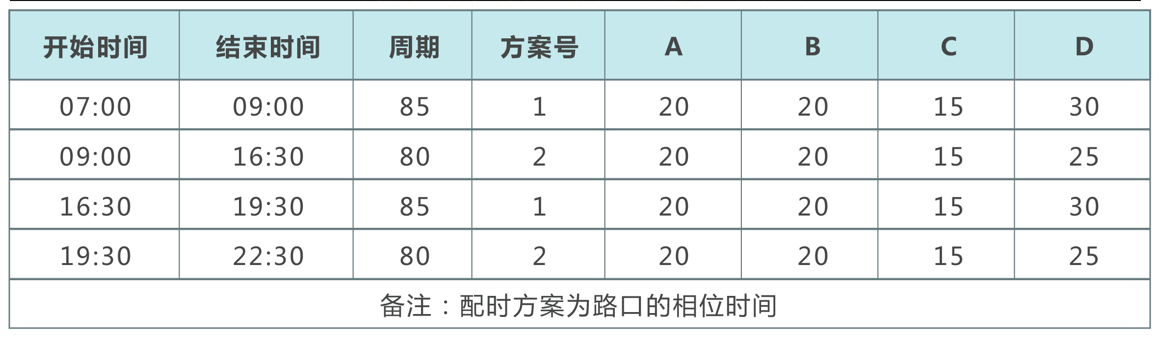 表1 優(yōu)化前的配時(shí)方案