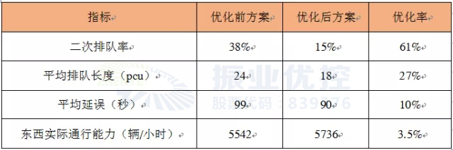 優(yōu)化前后數(shù)據(jù)對(duì)比