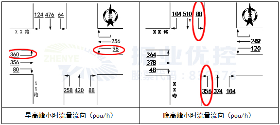 高峰小時(shí)流向流量表