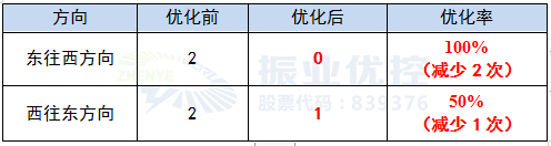 表2 建設(shè)路-新風(fēng)路優(yōu)化前后停車次數(shù)對(duì)比