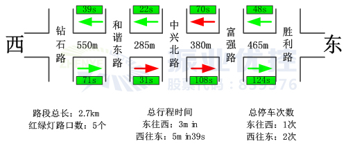 圖2 早高峰7:00-9:00基礎信息圖