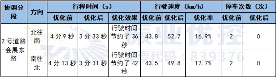 表2 優(yōu)化前后效果對比