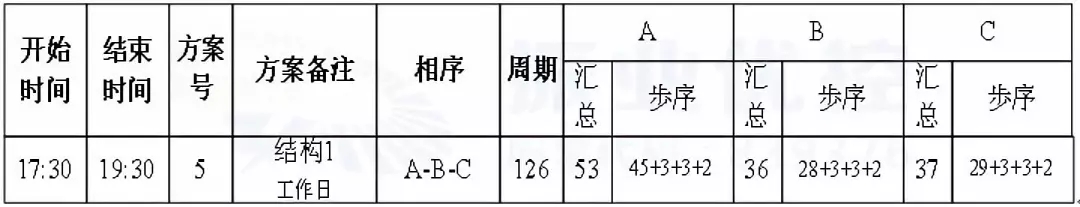 表1 青秀路-中新路路口優(yōu)化前配時(shí)方案