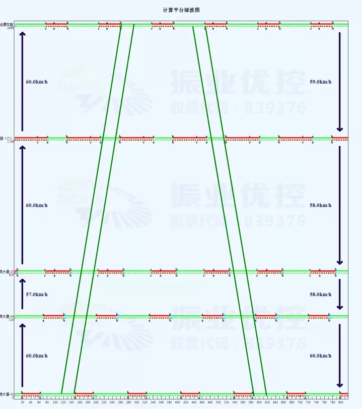 圖3 綠路協(xié)調(diào)時距圖