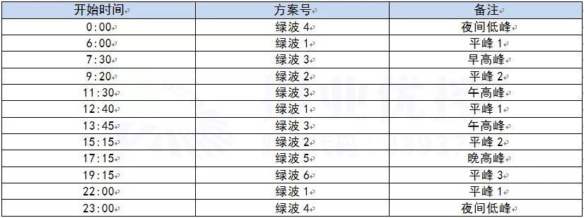 表1 貴華路-觀海路綠路協(xié)調(diào)方案各時(shí)段配時(shí)表