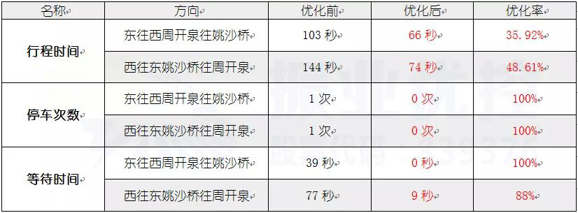 表3 貴華路優(yōu)化前后對(duì)比表
