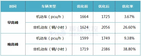 表1 雙擁青山路口優(yōu)化前后流量數(shù)據(jù)對(duì)比