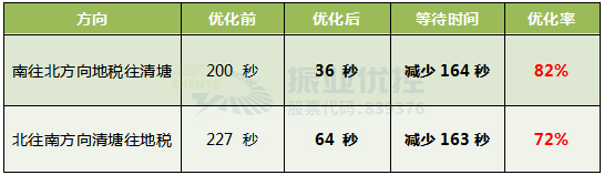 表 3 四會大道優(yōu)化前后等待時間對比表