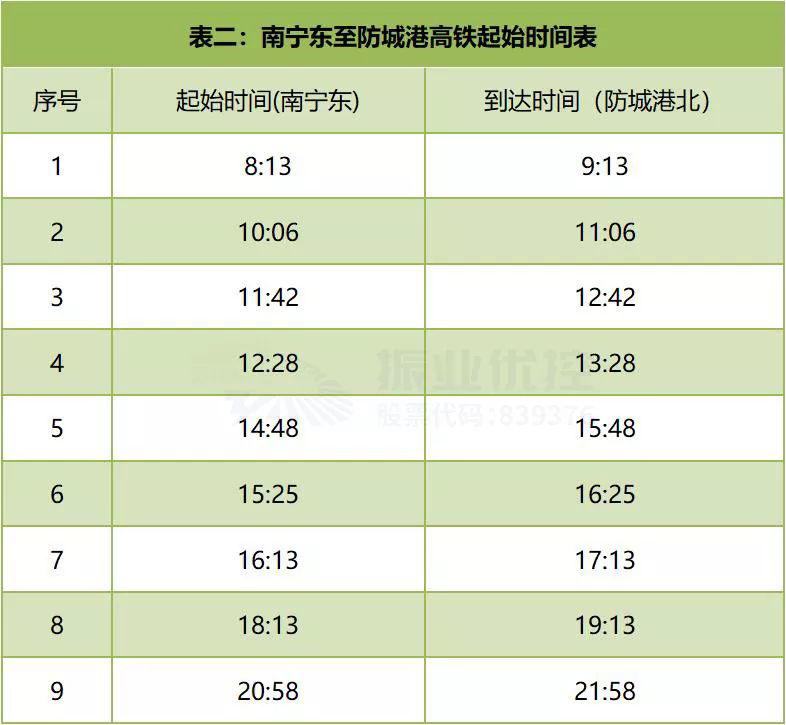 表2 南寧東至防城港高鐵起始時間表